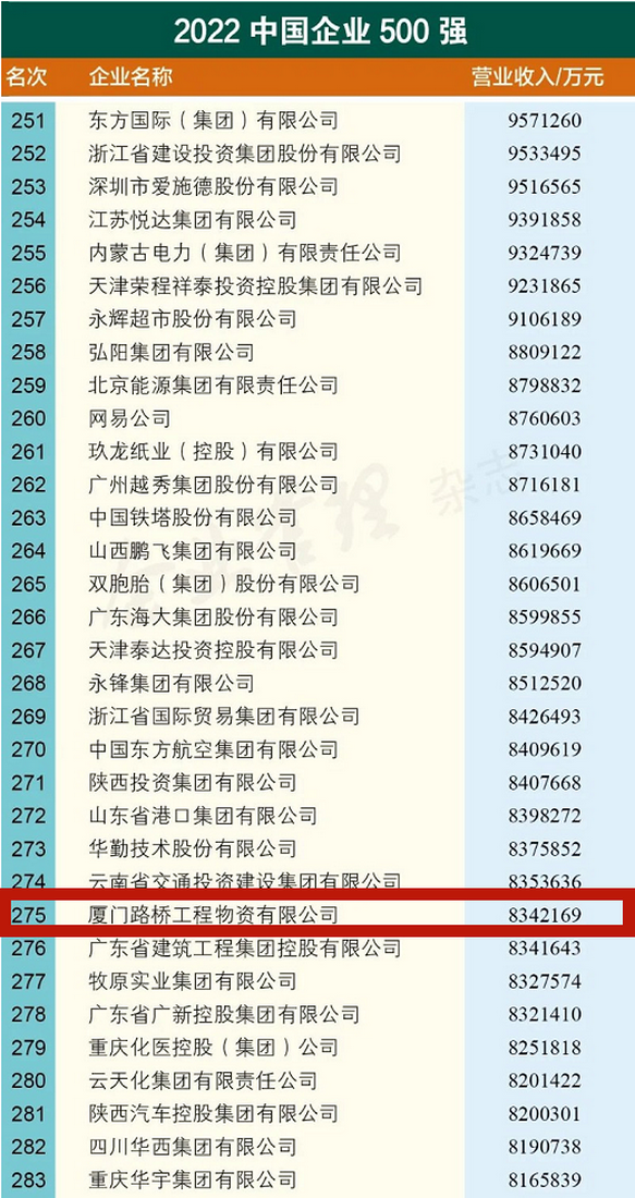 0906【路橋物資】廈門(mén)路橋工程物資有限公司蟬聯(lián)中國企業(yè)500強01_調整大小.png